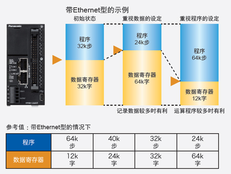 松下超小型PLC可編程控制器FP0H