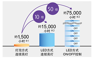 LED方式線型UV照射器