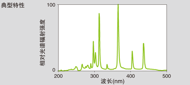 燈泡方式SPOT型紫外線硬化裝置 Aicure UP50